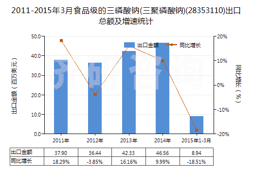 2011-2015年3月食品級(jí)的三磷酸鈉(三聚磷酸鈉)(28353110)出口總額及增速統(tǒng)計(jì)